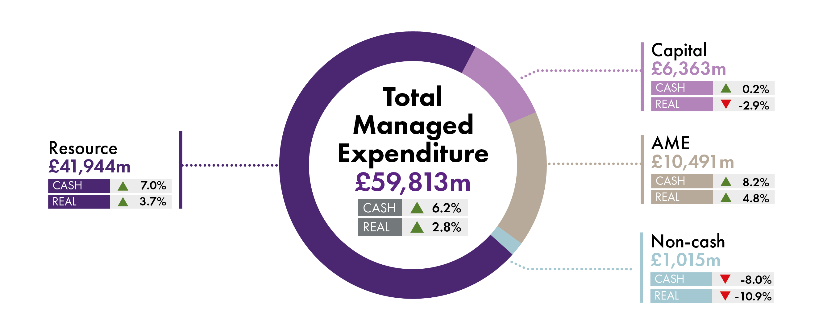 Donut chart showing breakdown of Total Managed Expenditure in the 2023-24 Budget - explanation in the text.